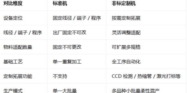 线束加工怎么选设备？标准机与非标定制机差异对比